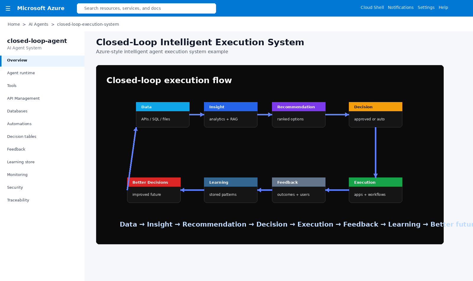 Closed-loop AI execution flow