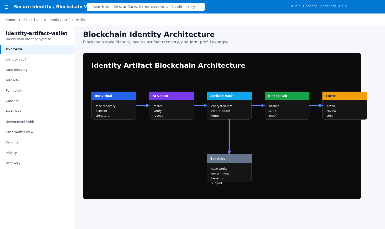 Blockchain identity architecture