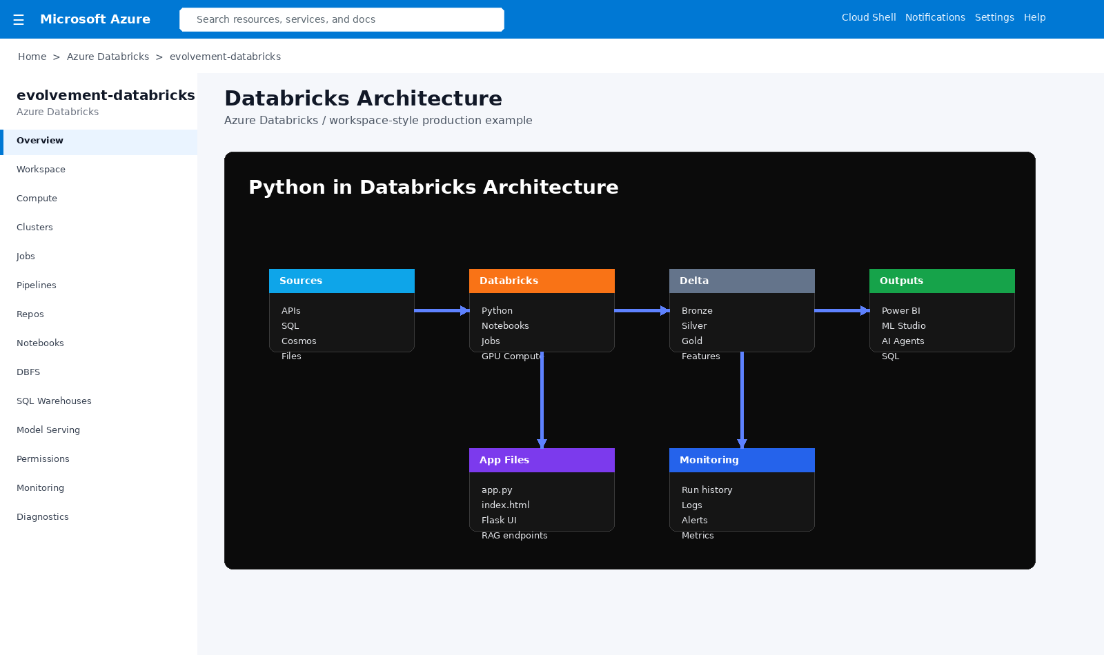 Databricks architecture flow