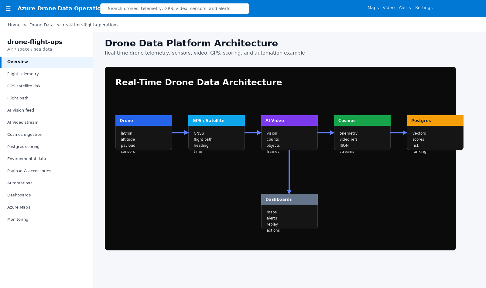 Drone data architecture