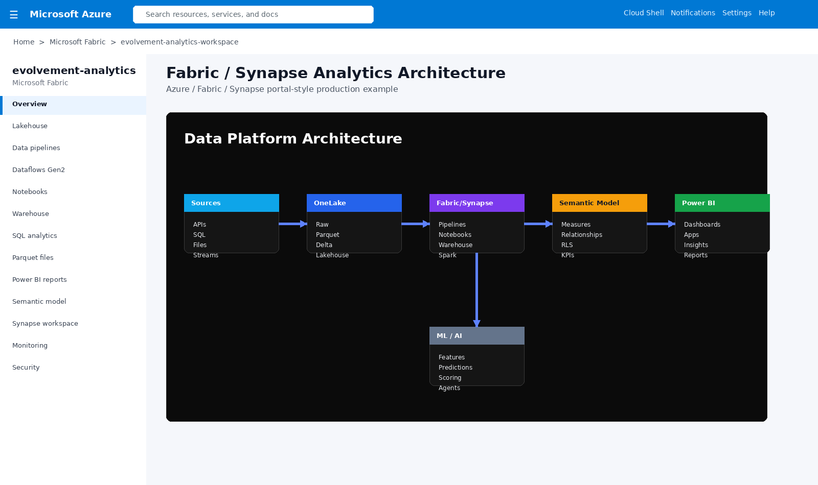 Fabric Synapse architecture screenshot