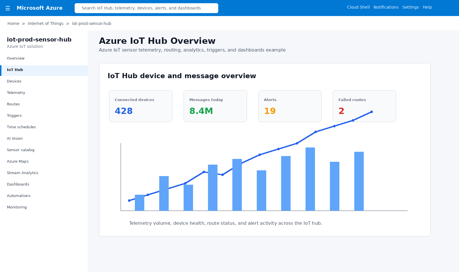 Azure IoT Hub overview