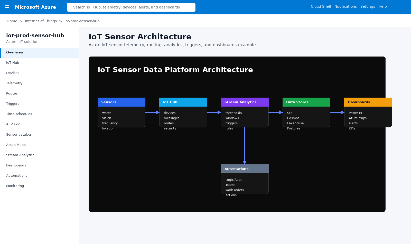 IoT sensor platform architecture