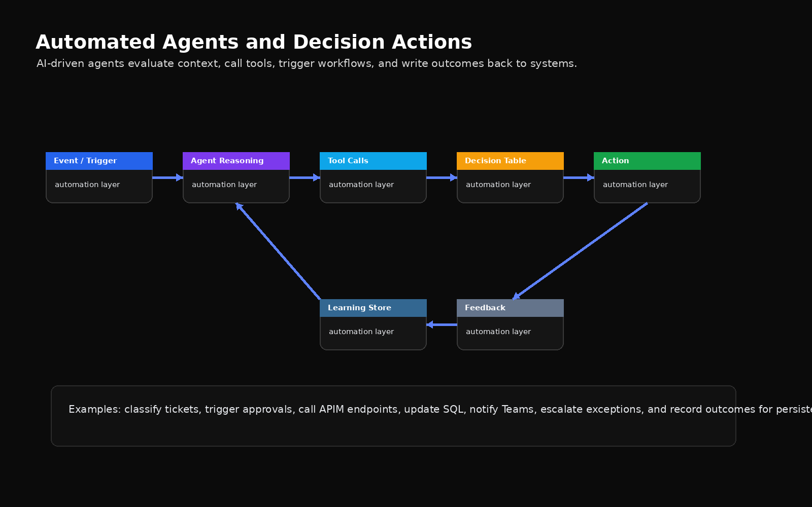 Automated agents architecture screenshot