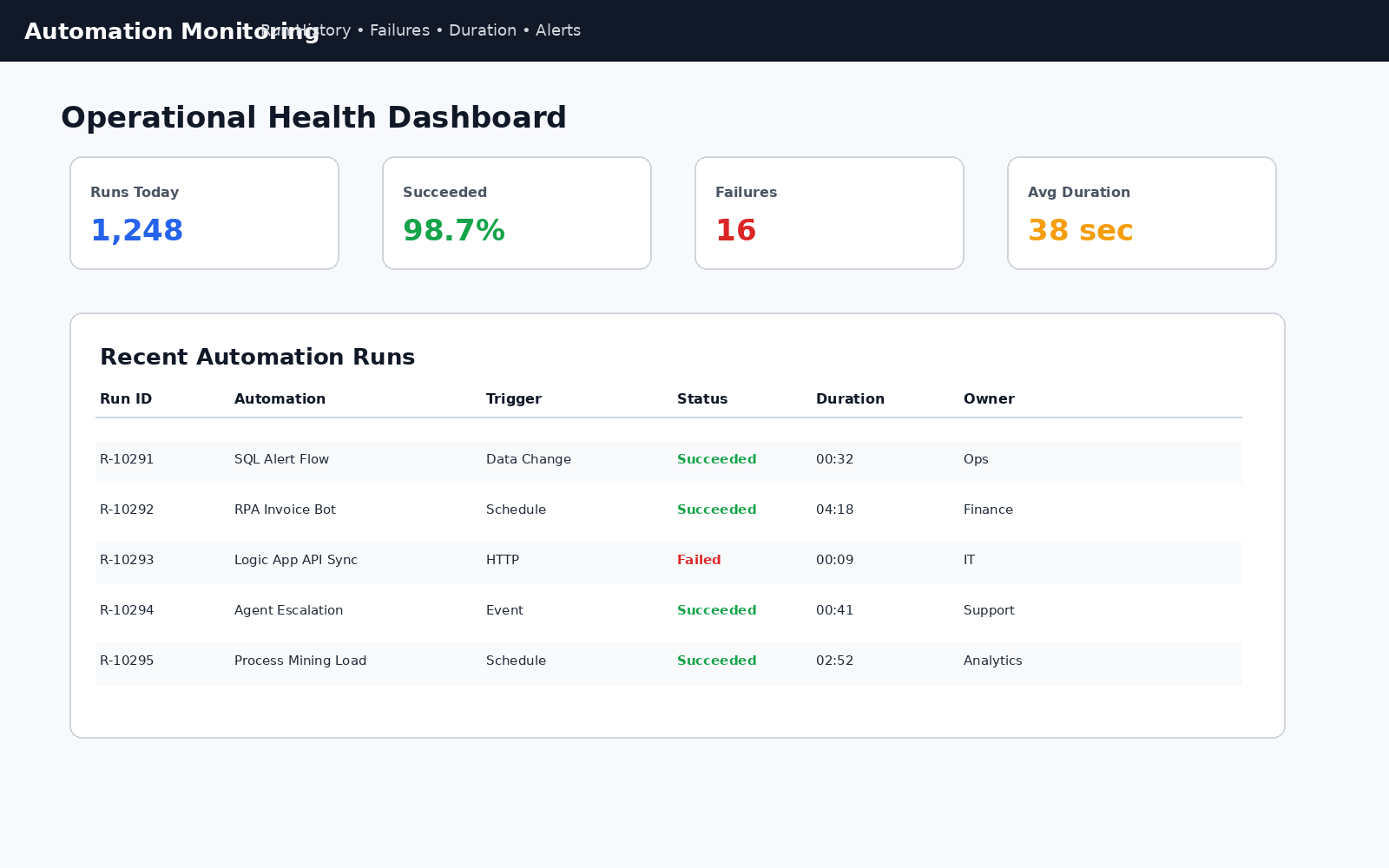 Automation monitoring dashboard screenshot
