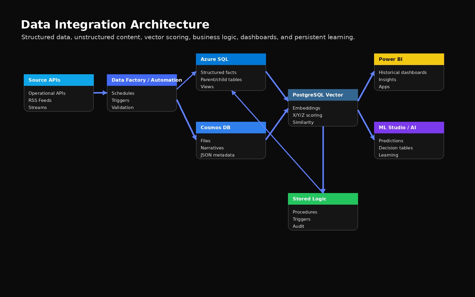 Data integration architecture drawing
