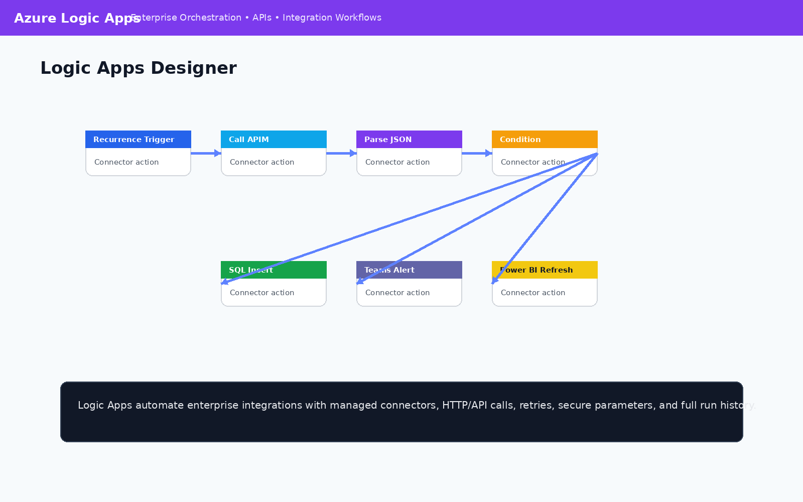 Azure Logic Apps workflow designer screenshot