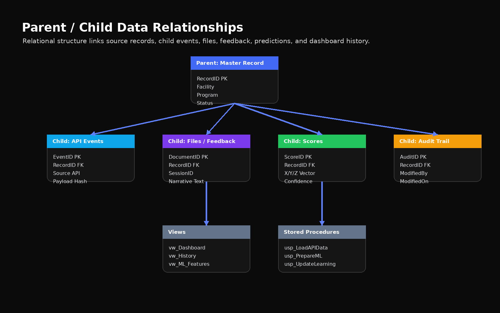Parent child relationship architecture drawing