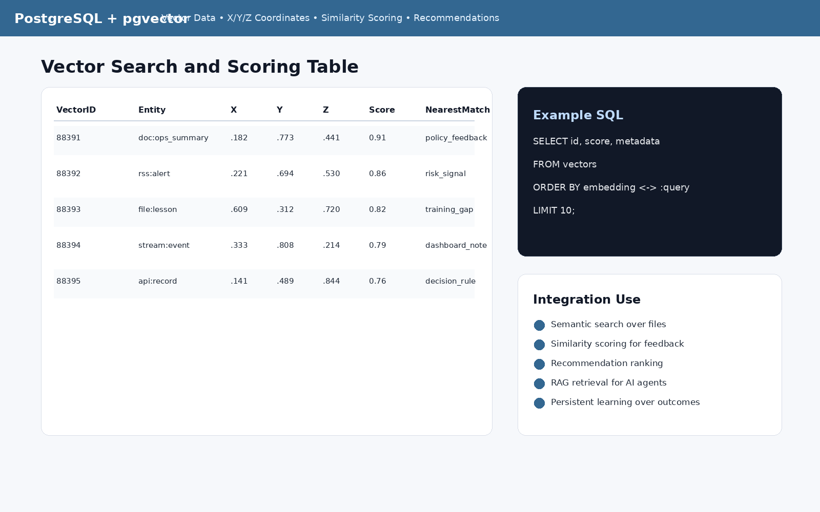 PostgreSQL vector scoring screenshot