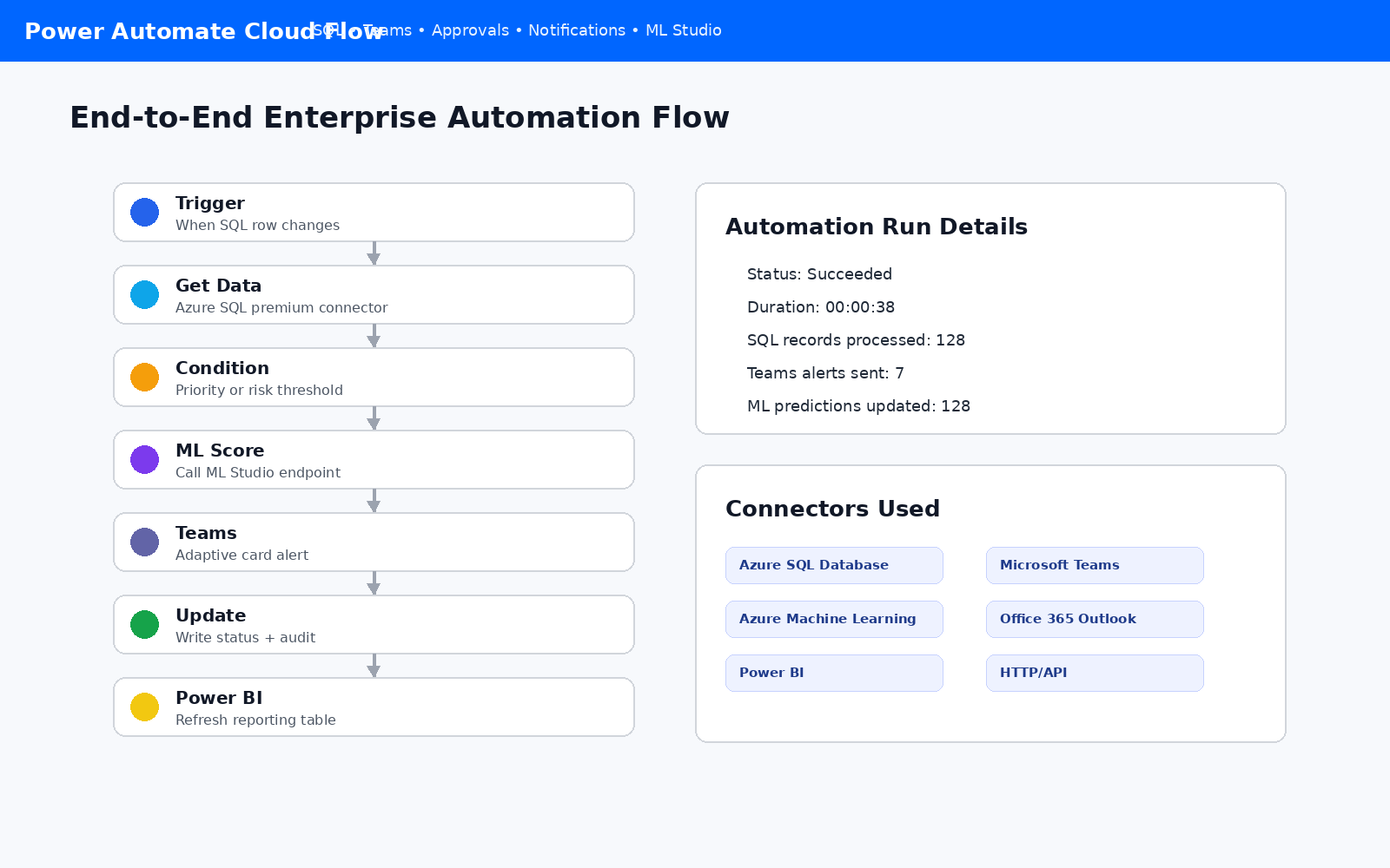Power Automate cloud flow screenshot