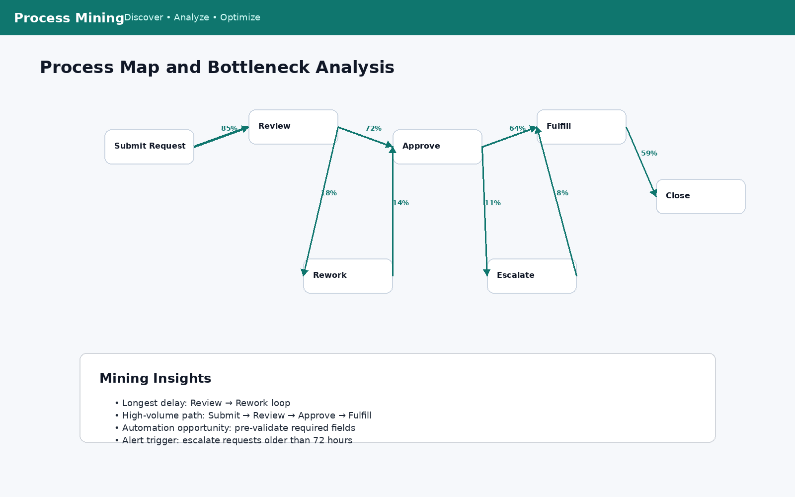 Process mining map screenshot