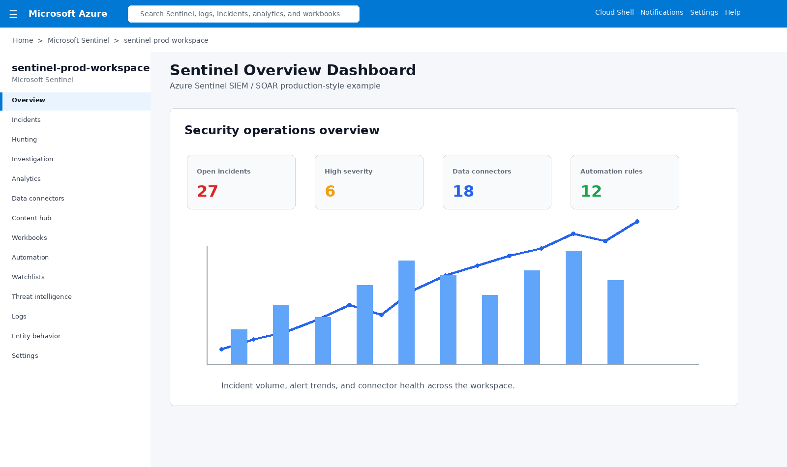 Sentinel overview dashboard