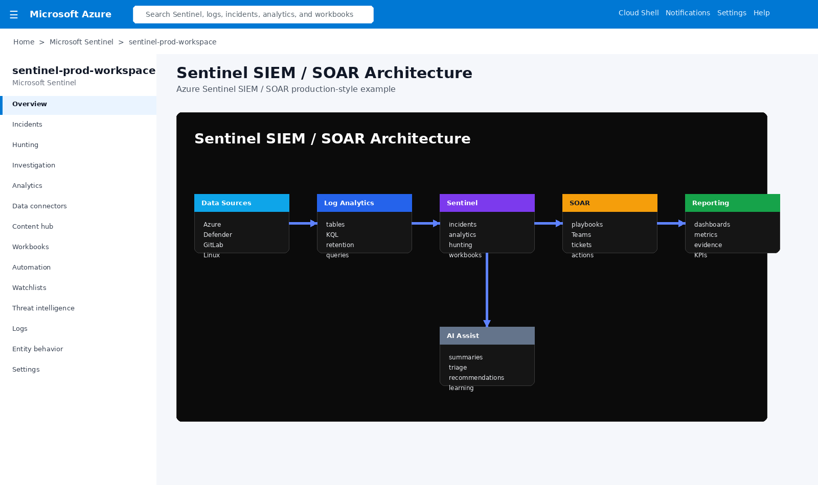 Sentinel SIEM SOAR architecture
