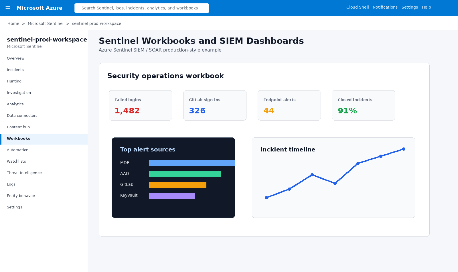 Sentinel workbooks dashboard